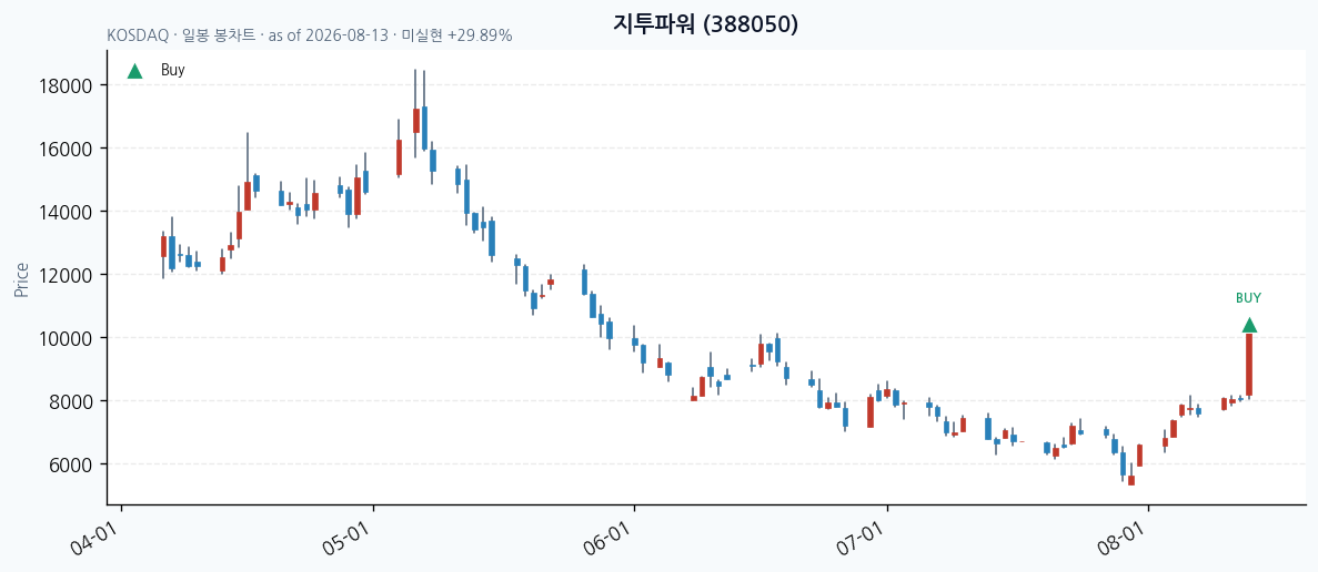 지투파워 일봉 차트 · 매수 시점 표시 · JADISS
