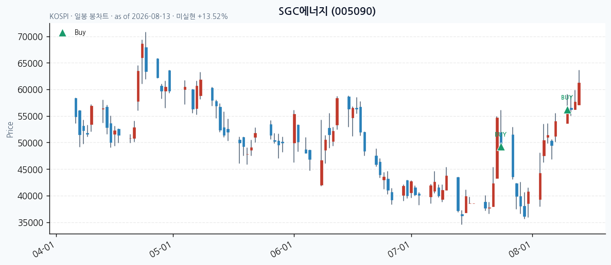 SGC에너지 일봉 차트 · 매수 시점 표시 · JADISS
