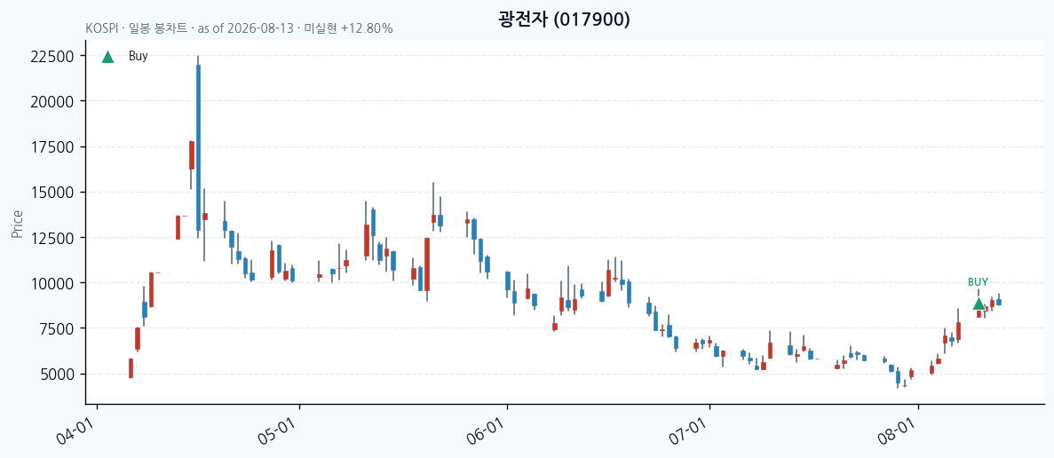 광전자 일봉 차트 · 매수 시점 표시 · JADISS