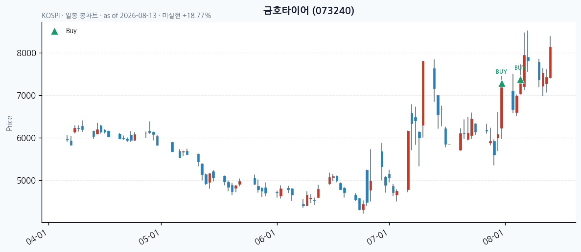 금호타이어 일봉 차트 · 매수 시점 표시 · JADISS