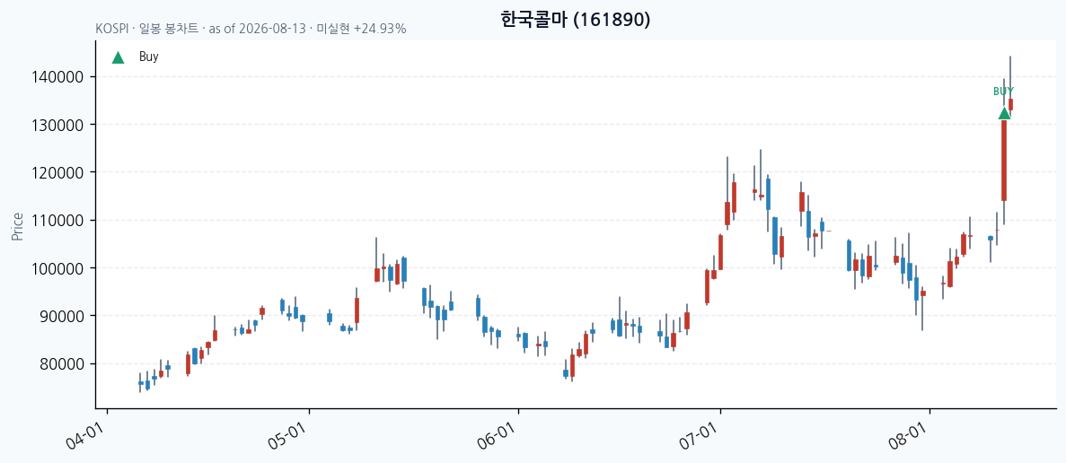 한국콜마 일봉 차트 · 매수 시점 표시 · JADISS