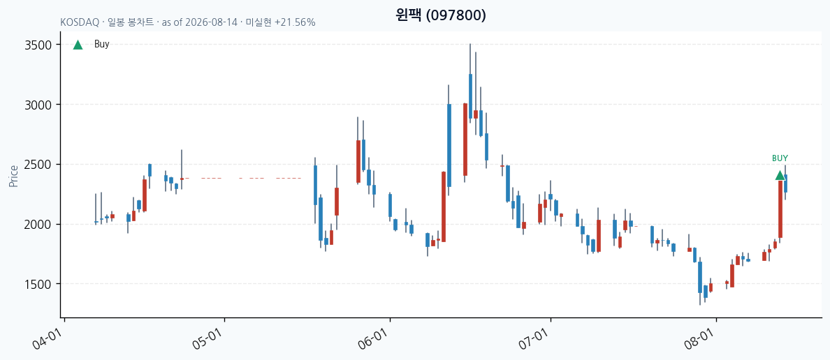 윈팩 일봉 차트 · 매수 시점 표시 · JADISS