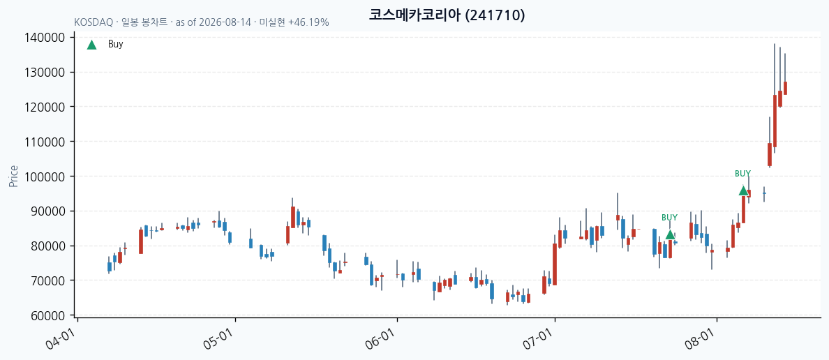 코스메카코리아 일봉 차트 · 매수 시점 표시 · JADISS