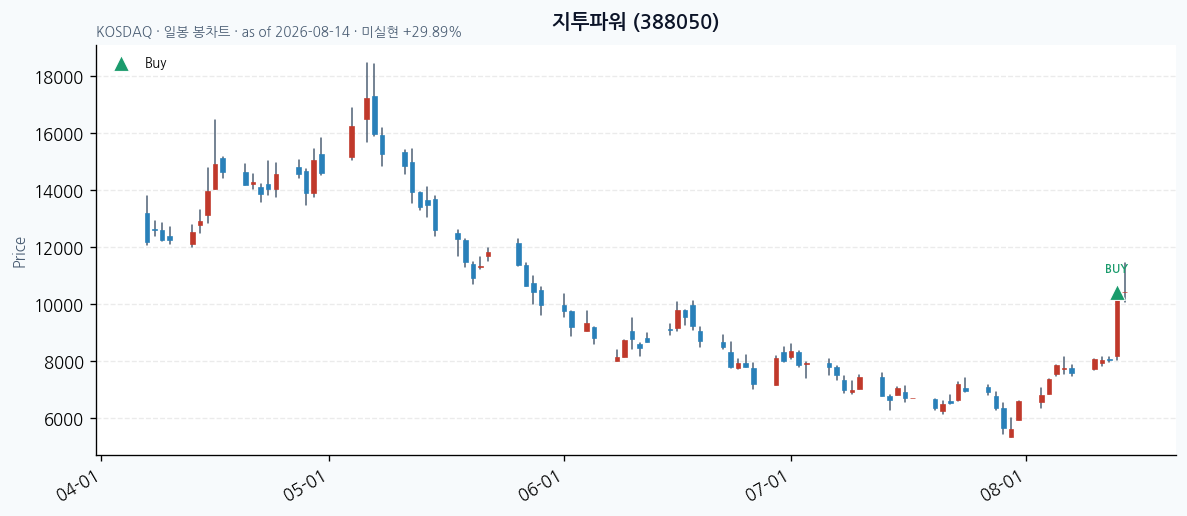 지투파워 일봉 차트 · 매수 시점 표시 · JADISS