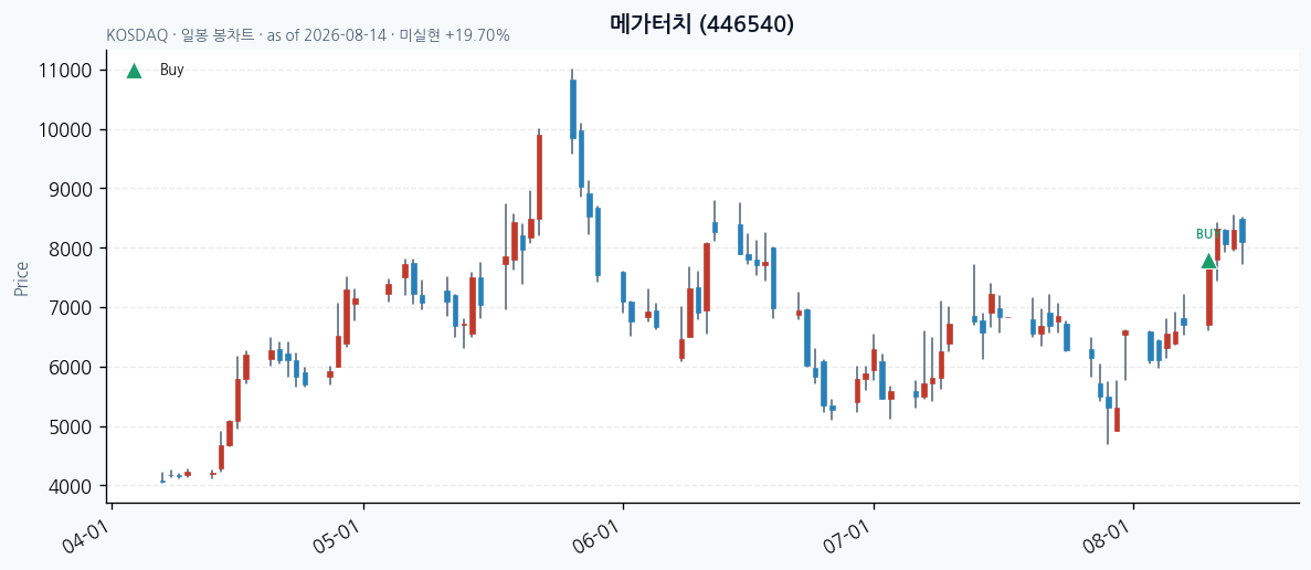 메가터치 일봉 차트 · 매수 시점 표시 · JADISS
