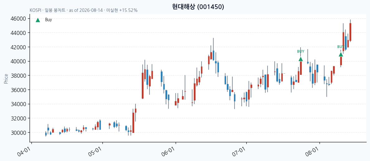 현대해상 일봉 차트 · 매수 시점 표시 · JADISS