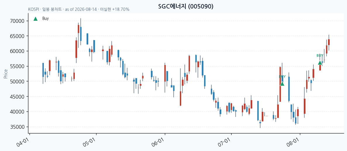 SGC에너지 일봉 차트 · 매수 시점 표시 · JADISS