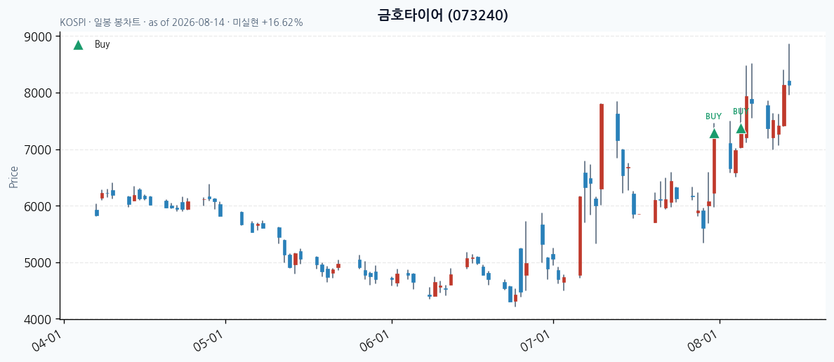 금호타이어 일봉 차트 · 매수 시점 표시 · JADISS
