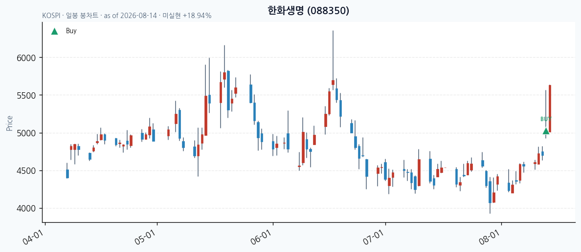 한화생명 일봉 차트 · 매수 시점 표시 · JADISS