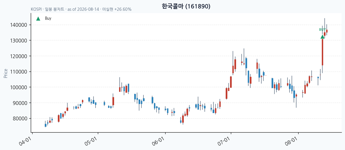 한국콜마 일봉 차트 · 매수 시점 표시 · JADISS