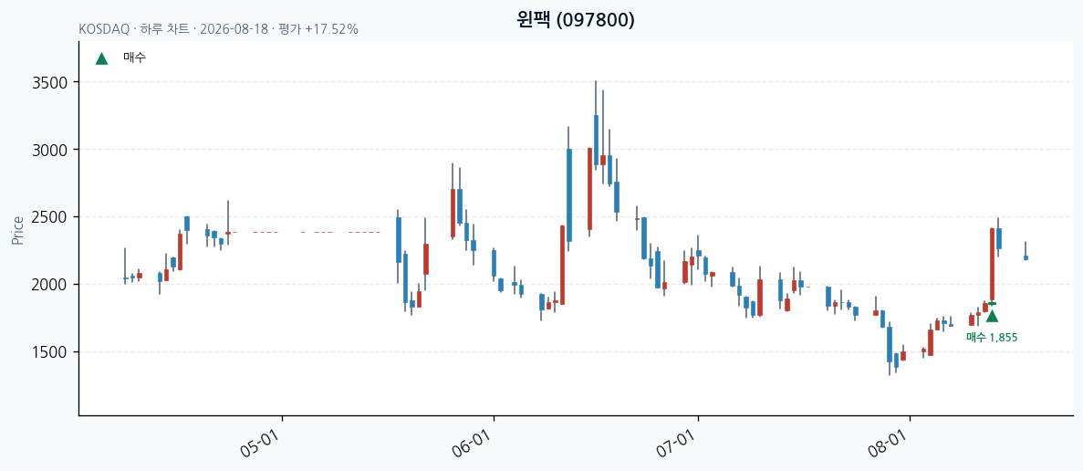 윈팩 일봉 차트 · 매수 시점 표시 · JADISS