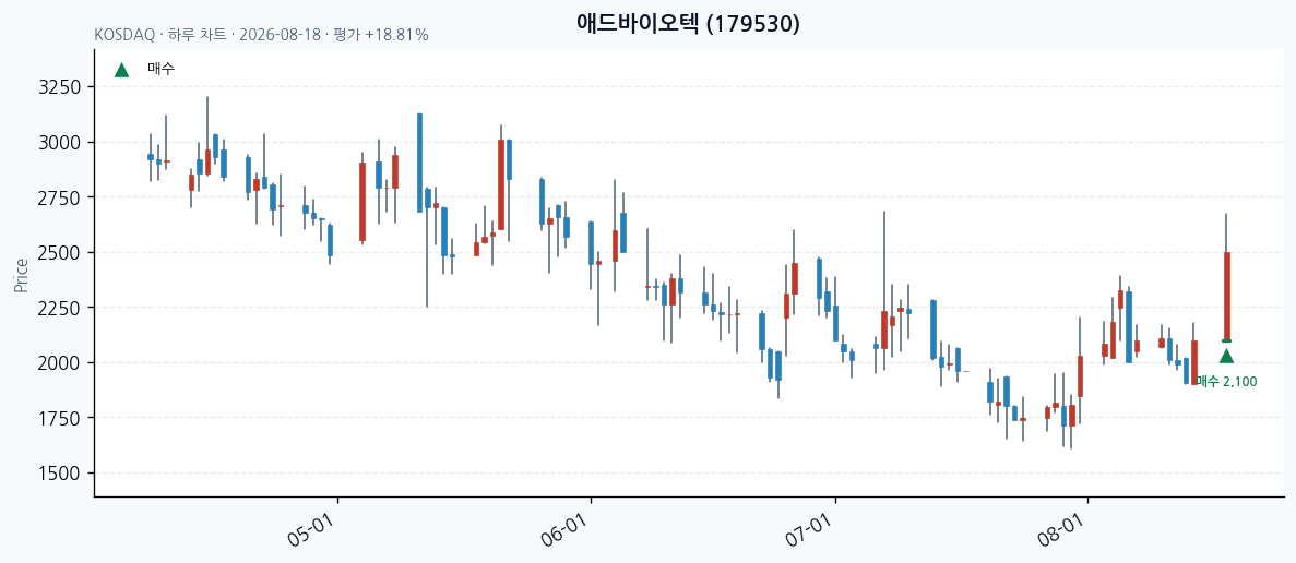 애드바이오텍 일봉 차트 · 매수 시점 표시 · JADISS
