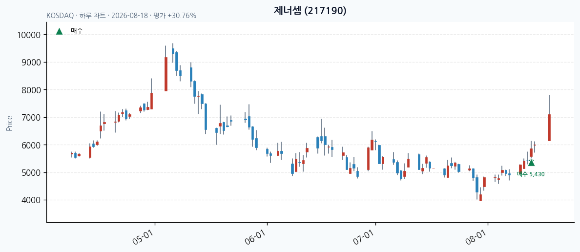 제너셈 일봉 차트 · 매수 시점 표시 · JADISS