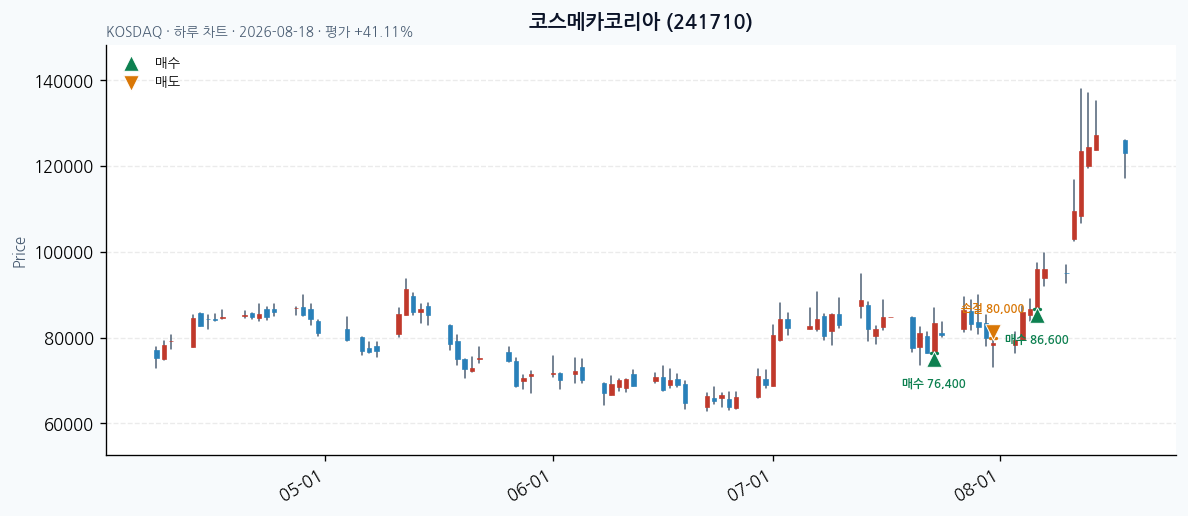 코스메카코리아 일봉 차트 · 매수 시점 표시 · JADISS