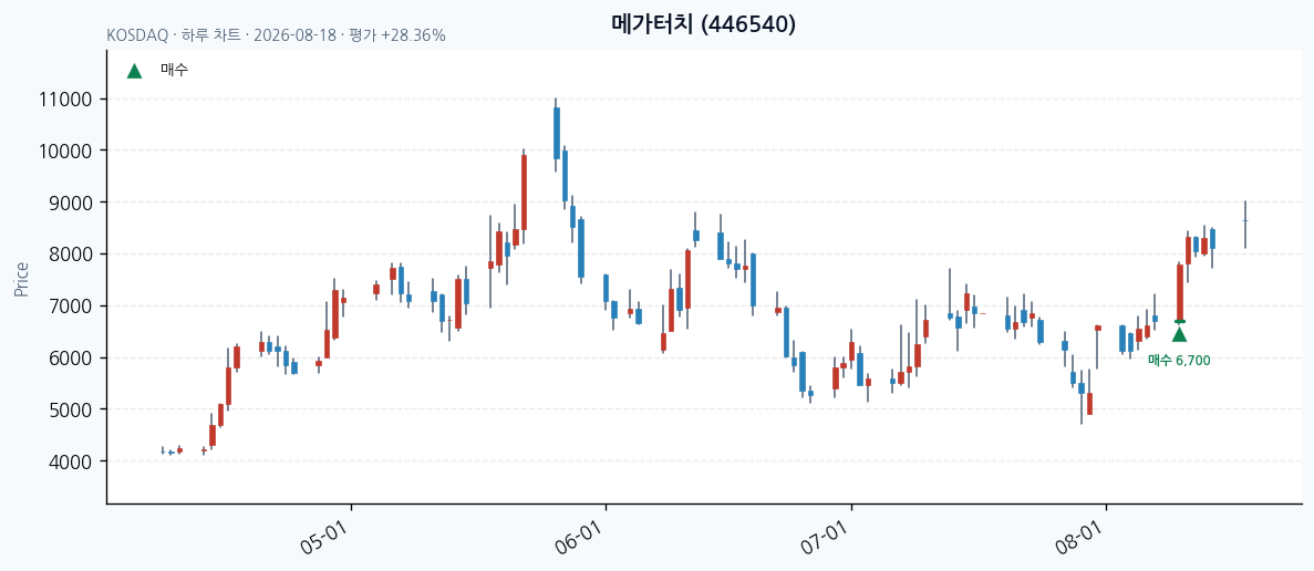 메가터치 일봉 차트 · 매수 시점 표시 · JADISS