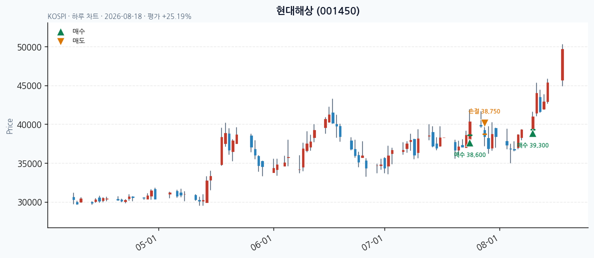 현대해상 일봉 차트 · 매수 시점 표시 · JADISS