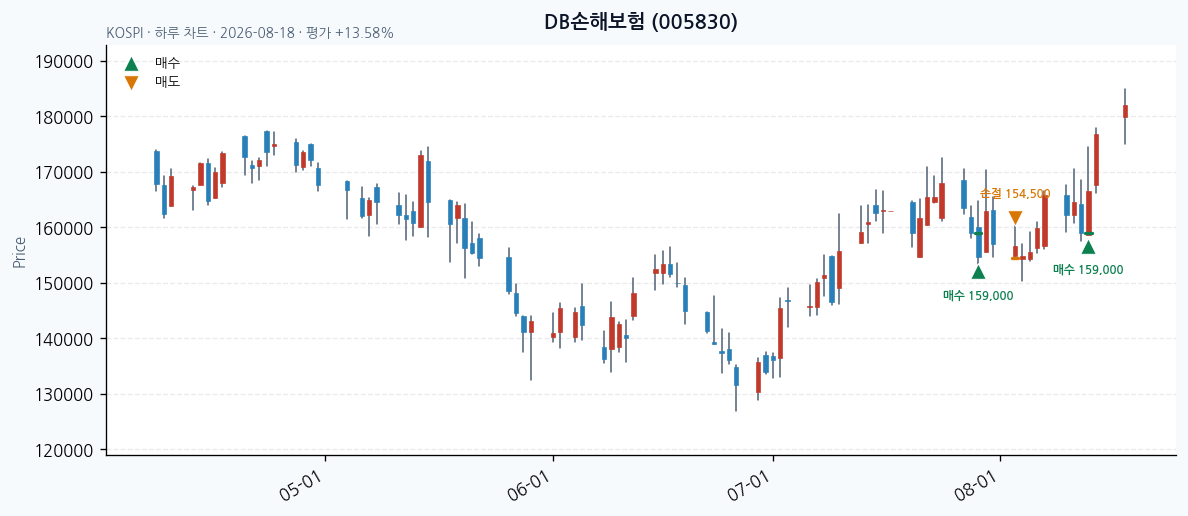 DB손해보험 일봉 차트 · 매수 시점 표시 · JADISS