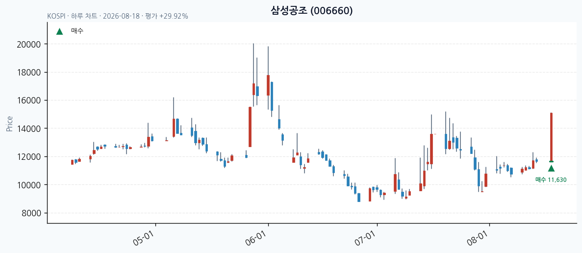 삼성공조 일봉 차트 · 매수 시점 표시 · JADISS