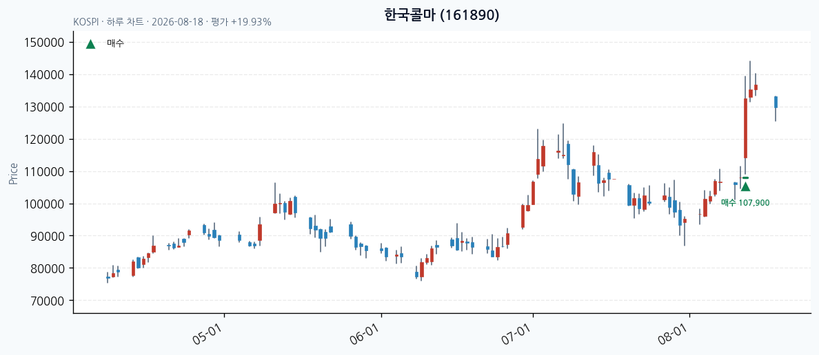 한국콜마 일봉 차트 · 매수 시점 표시 · JADISS