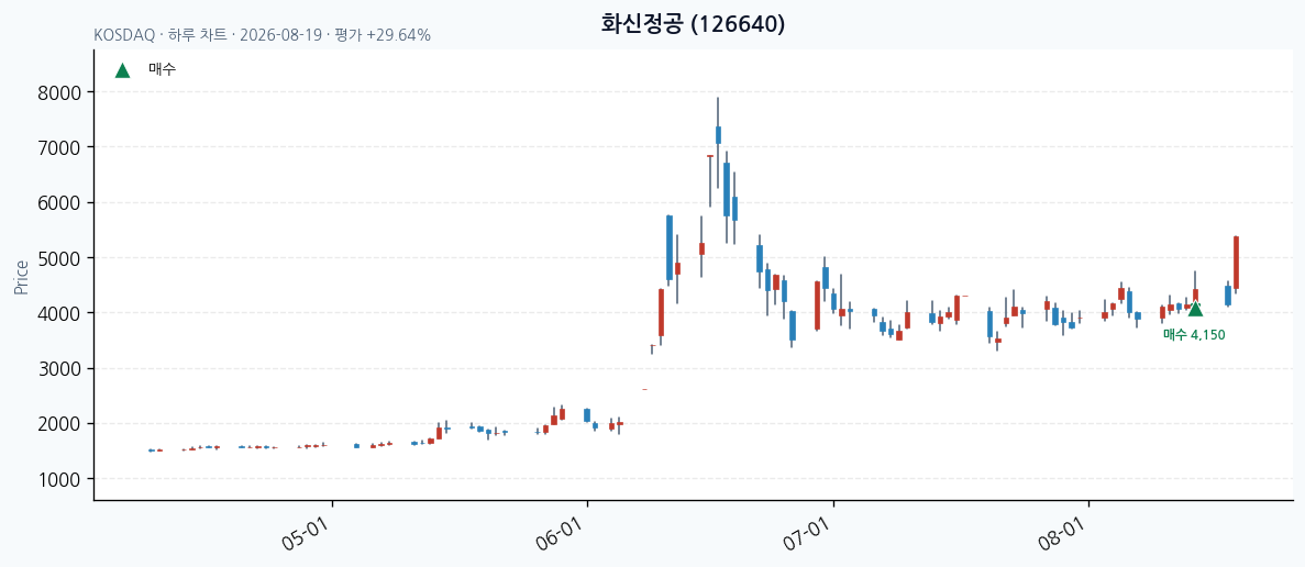 화신정공 일봉 차트 · 매수 시점 표시 · JADISS