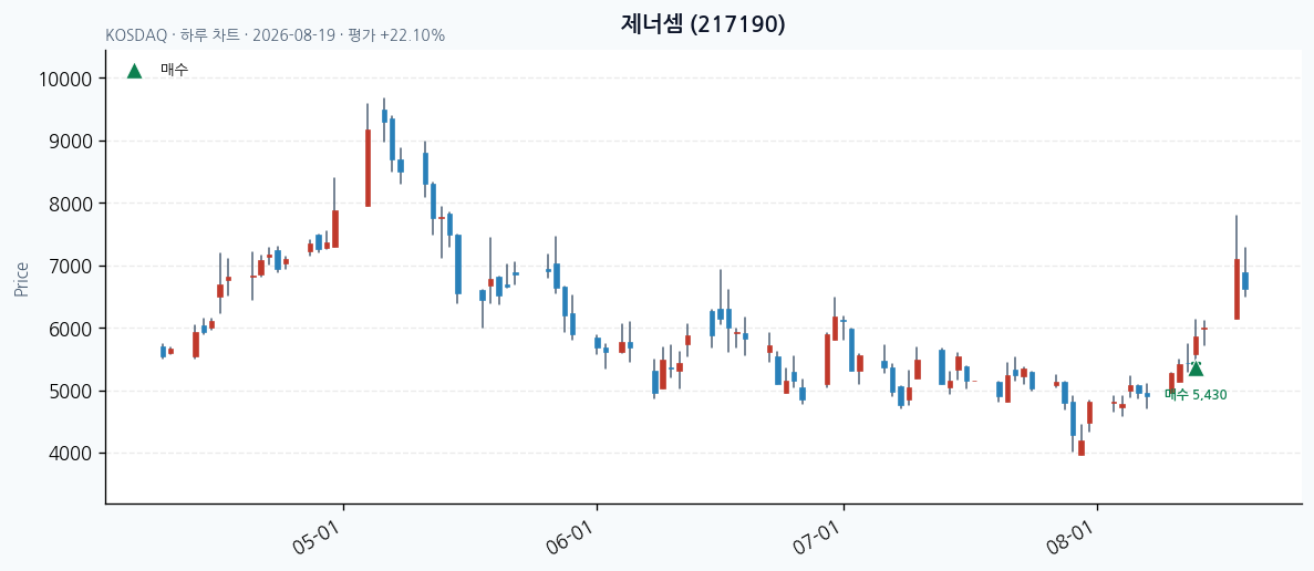 제너셈 일봉 차트 · 매수 시점 표시 · JADISS
