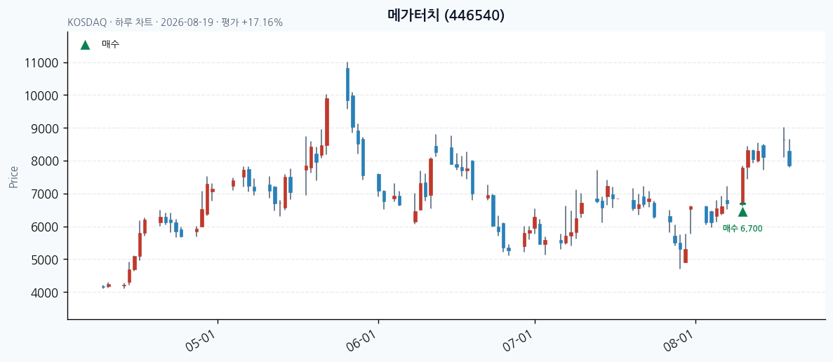 메가터치 일봉 차트 · 매수 시점 표시 · JADISS