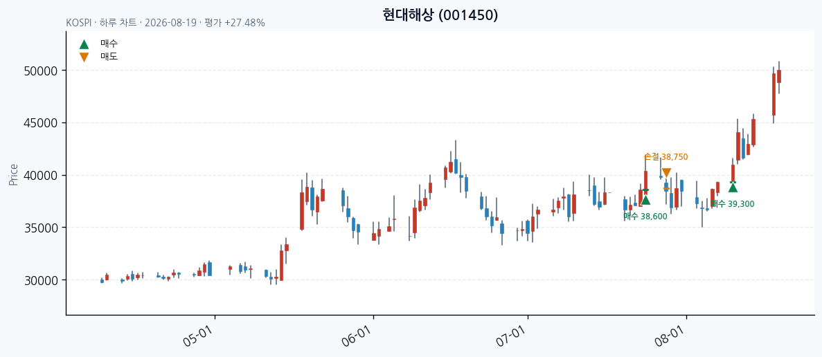 현대해상 일봉 차트 · 매수 시점 표시 · JADISS