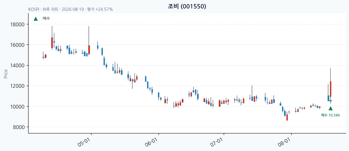조비 일봉 차트 · 매수 시점 표시 · JADISS