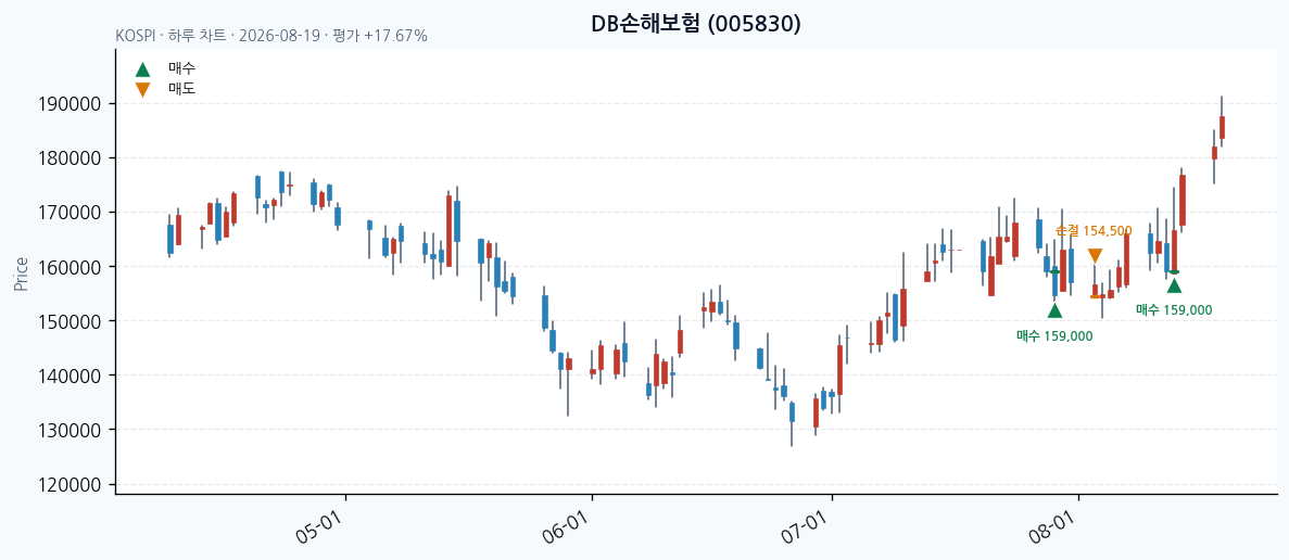 DB손해보험 일봉 차트 · 매수 시점 표시 · JADISS