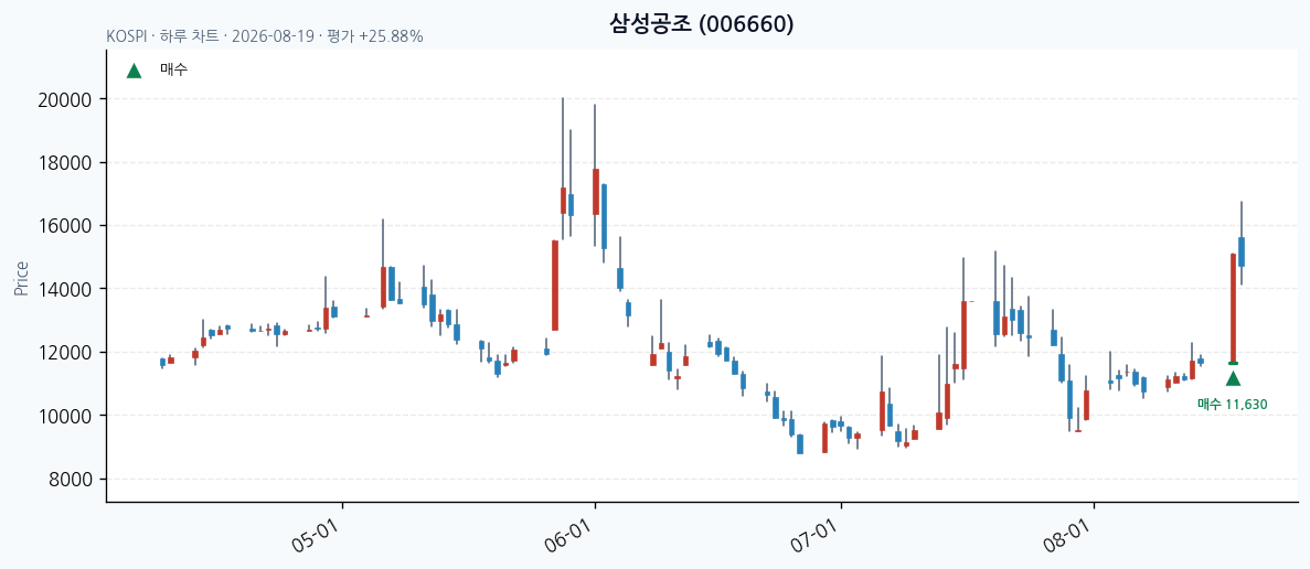 삼성공조 일봉 차트 · 매수 시점 표시 · JADISS