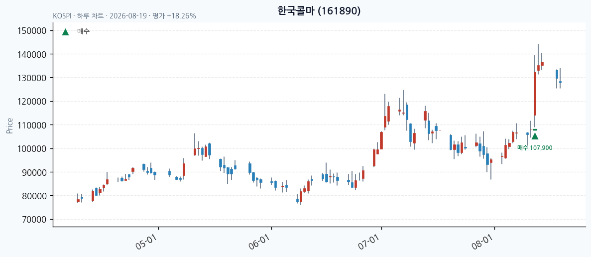 한국콜마 일봉 차트 · 매수 시점 표시 · JADISS