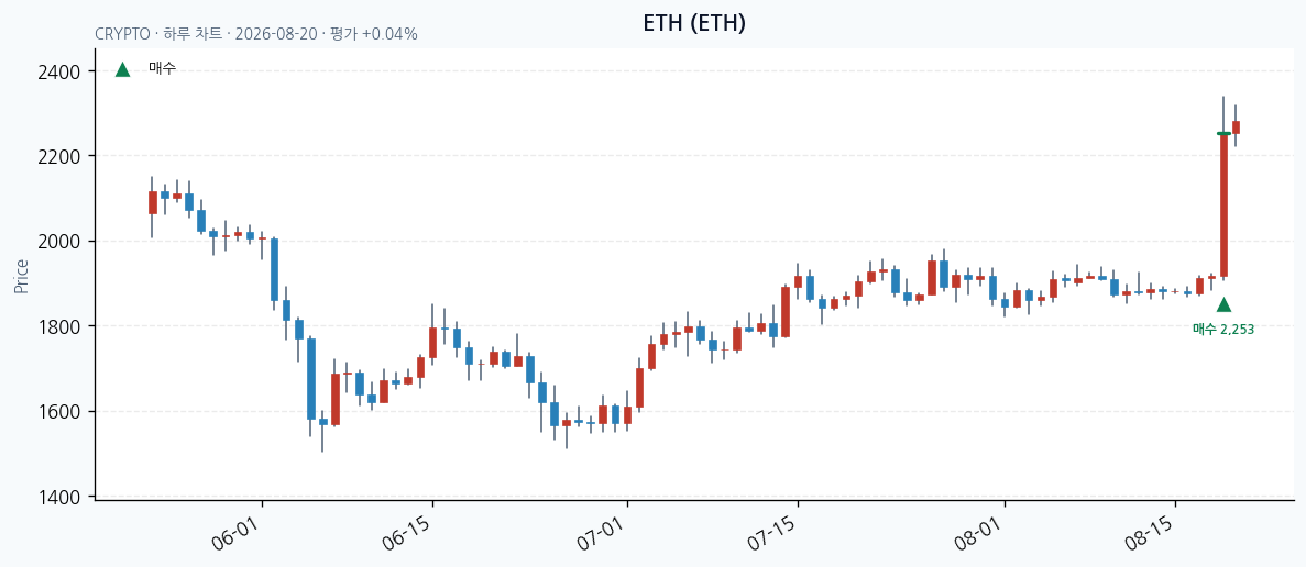 ETH 일봉 차트 · 매수 시점 표시 · JADISS