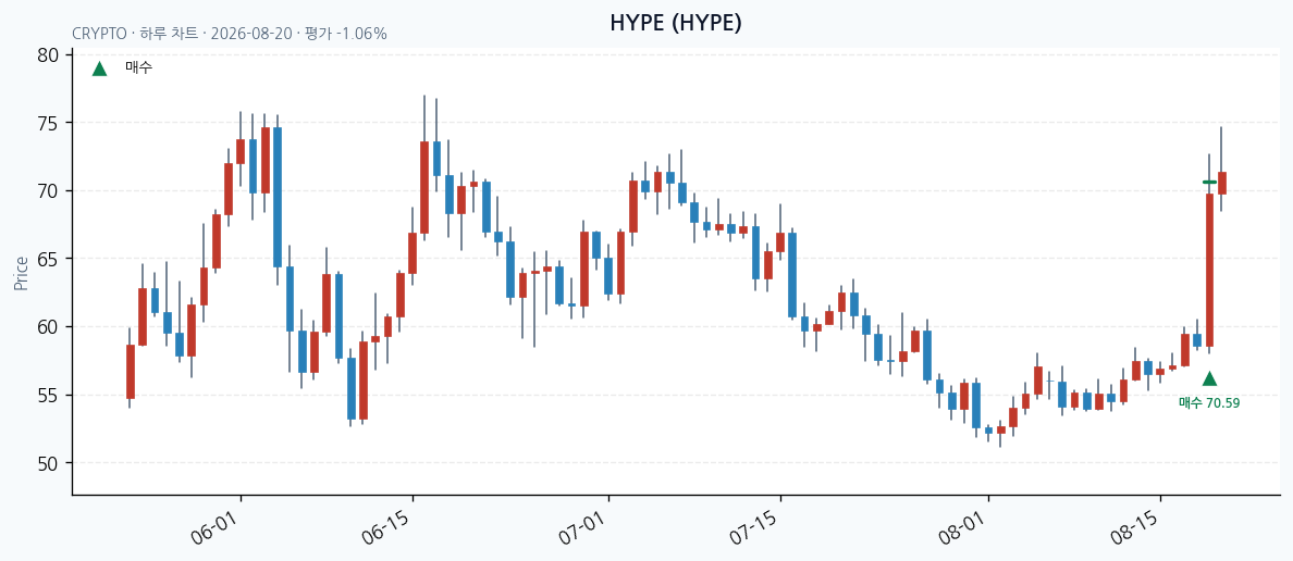 HYPE 일봉 차트 · 매수 시점 표시 · JADISS