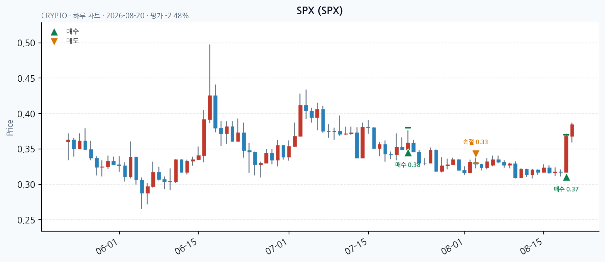 SPX 일봉 차트 · 매수 시점 표시 · JADISS