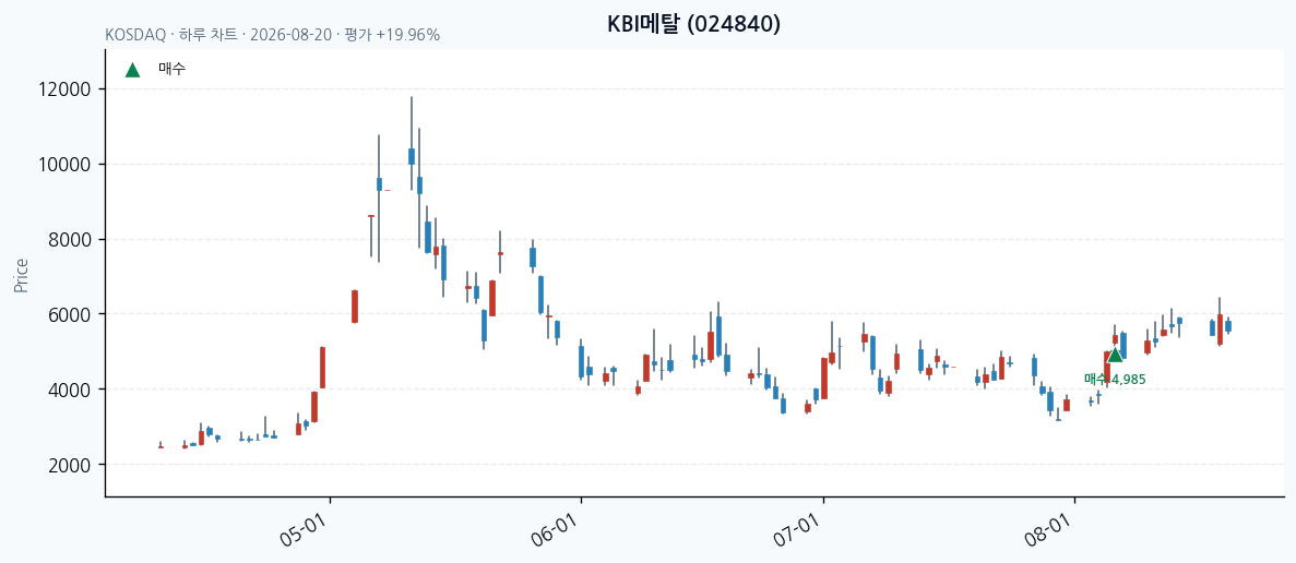 KBI메탈 일봉 차트 · 매수 시점 표시 · JADISS