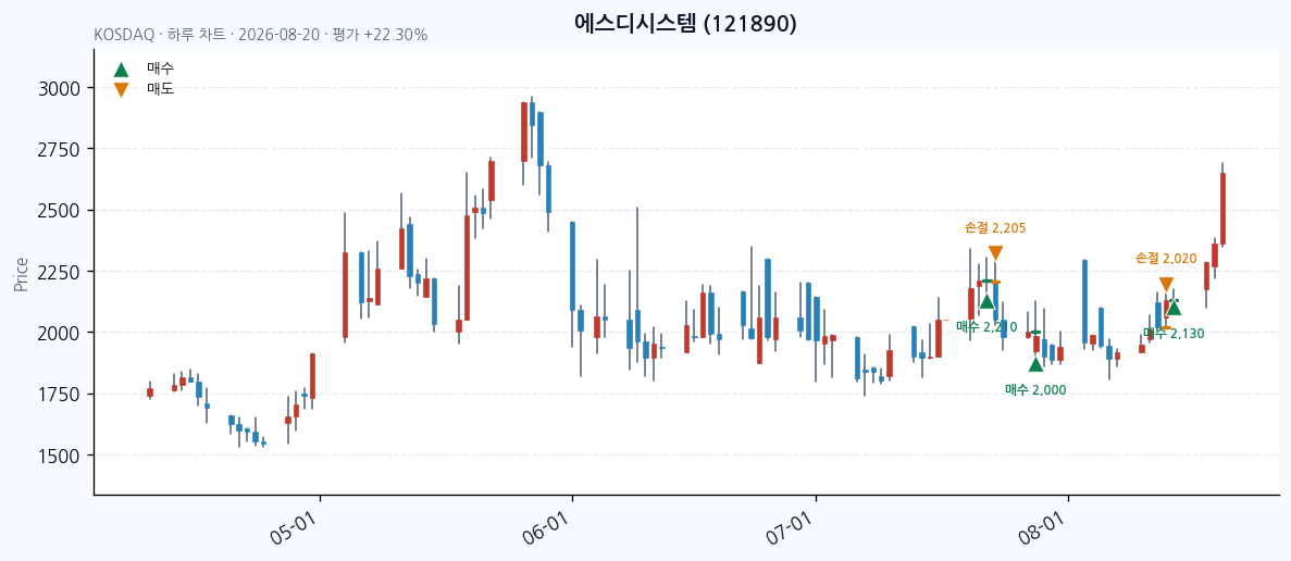 에스디시스템 일봉 차트 · 매수 시점 표시 · JADISS