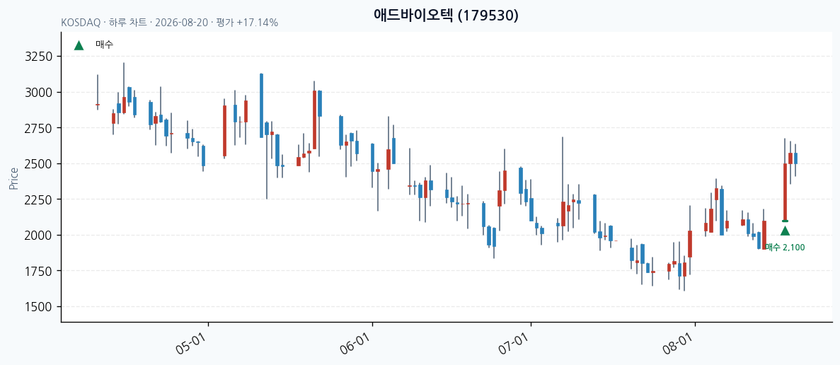 애드바이오텍 일봉 차트 · 매수 시점 표시 · JADISS