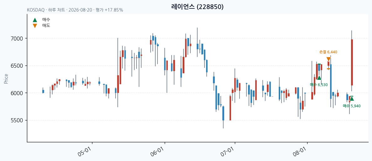 레이언스 일봉 차트 · 매수 시점 표시 · JADISS