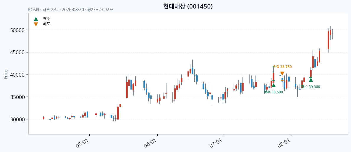 현대해상 일봉 차트 · 매수 시점 표시 · JADISS