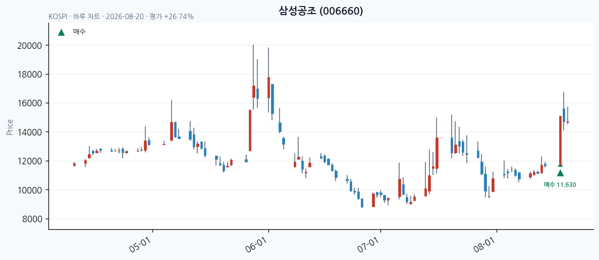 삼성공조 일봉 차트 · 매수 시점 표시 · JADISS