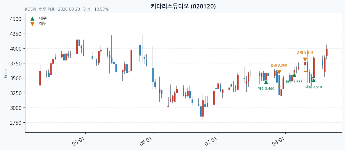 키다리스튜디오 일봉 차트 · 매수 시점 표시 · JADISS
