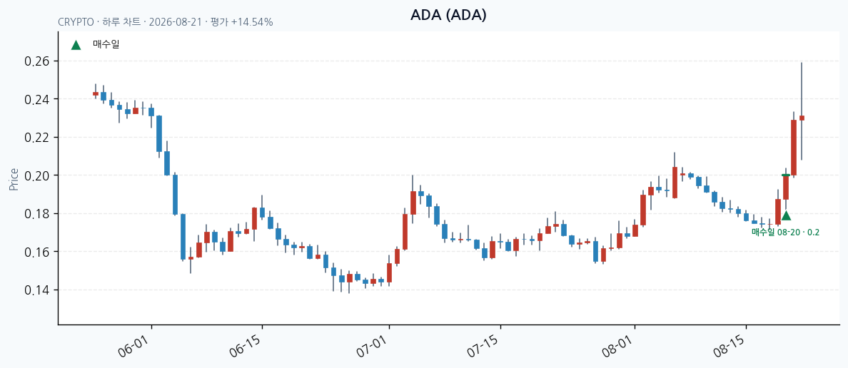 ADA 일봉 차트 · 매수·매도일 표시 · JADISS