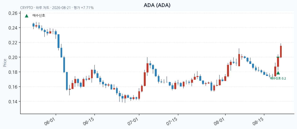 ADA 일봉 차트 &middot; 매수 시점 표시 &middot; JADISS