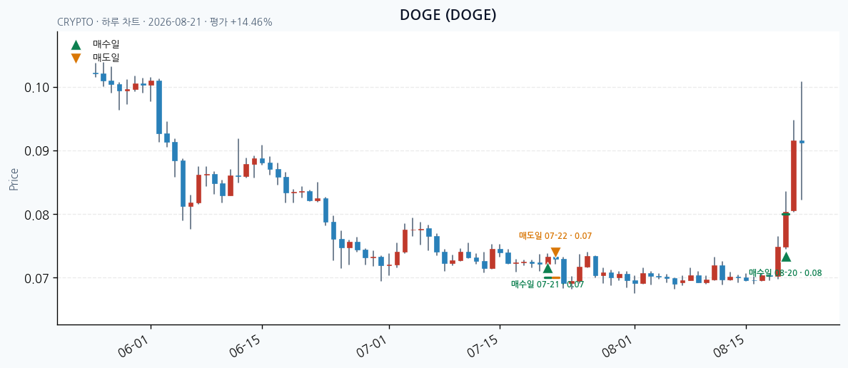 DOGE 일봉 차트 · 매수·매도일 표시 · JADISS