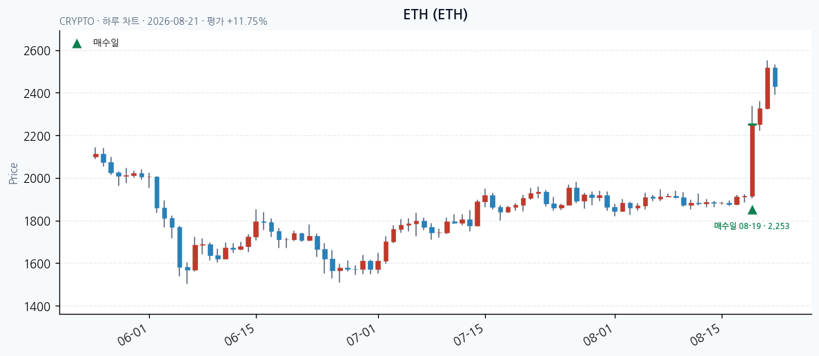 ETH 일봉 차트 · 매수·매도일 표시 · JADISS