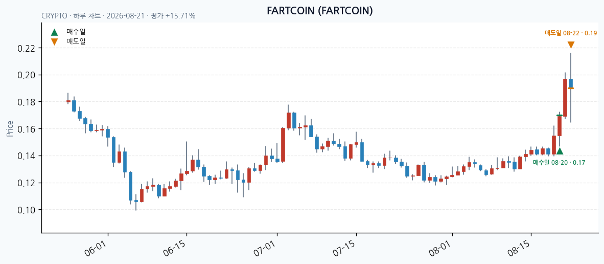 FARTCOIN 일봉 차트 · 매수·매도일 표시 · JADISS