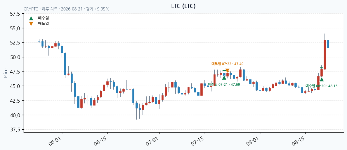 LTC 일봉 차트 · 매수·매도일 표시 · JADISS