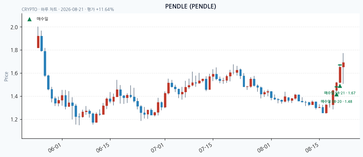 PENDLE 일봉 차트 · 매수·매도일 표시 · JADISS