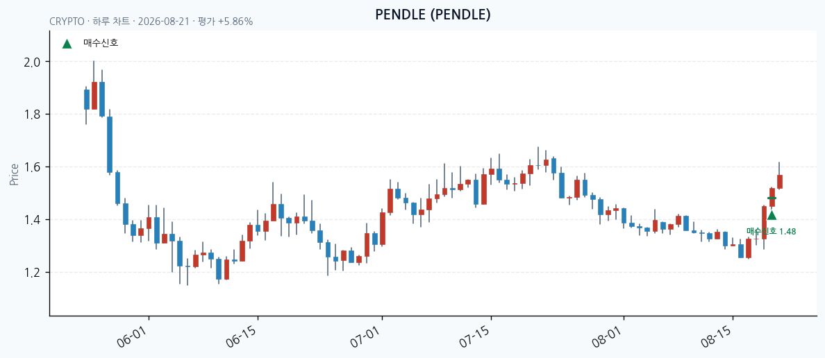 PENDLE 일봉 차트 &middot; 매수 시점 표시 &middot; JADISS
