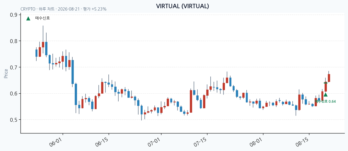 VIRTUAL 일봉 차트 &middot; 매수 시점 표시 &middot; JADISS